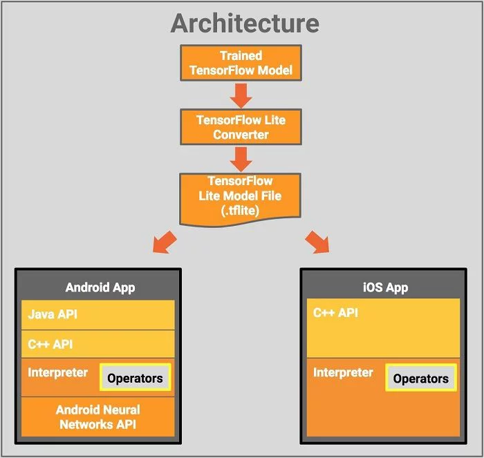 TensorFlow Lite 的架構圖。