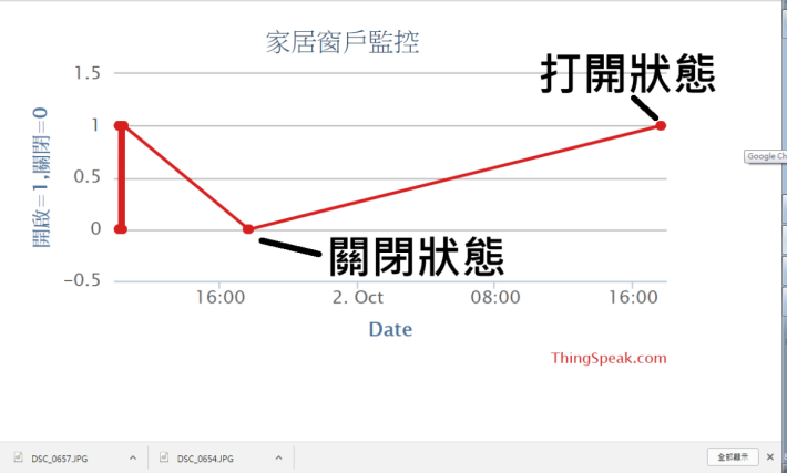 在 ThingSpeak 平台可監察到窗戶開關的情況，實際上要留意是兩個數值，分別是代表開啟的 1 ，和關閉的 0 。