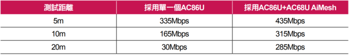 AiMesh 速度實測。