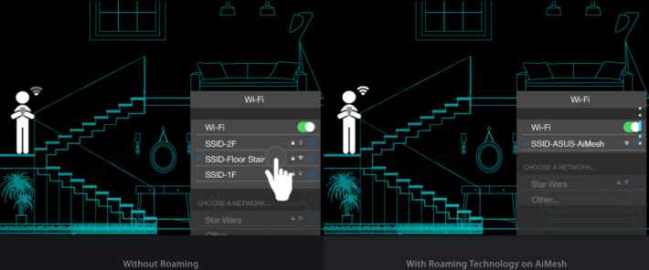 在左邊的傳統佈局下，當用戶由一個 Wi-Fi 發射點走去另一個發射點（如 Repeater），就要手動轉去另一個 Wi-Fi SSID。而右邊的 ASUS AiMesh 因有 Roaming 技術，會把裝置順利過渡去另一個 Node，所以不會出現斷線情況，用的也是同一個 SSID。