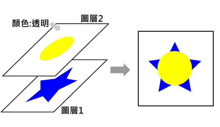 圖層的概念與漢堡包相似，就是一層一層加上去。
