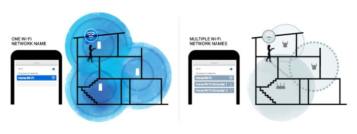 去到哪都是用同一個 Wi-Fi SSID，不像傳統 Repeater 方案有多個不同 SSID，需要切換那麼麻煩。