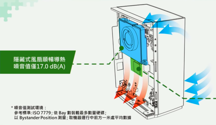 風扇隱藏於放置硬碟的 PCB 板底下。