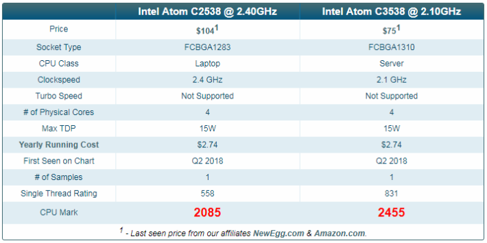 據 cpubenchmark.net 的數據，C3538 的 PassMark Software 成績比 C2538 高 18%。