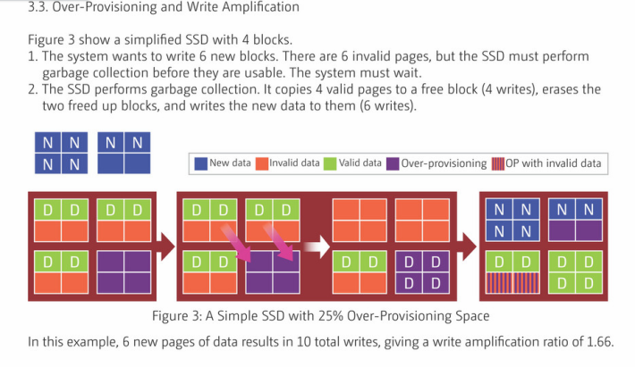 當 OP 不足以放置新資料時，SSD 會把舊的有用資料重新抄寫，搬到 OP，並删去舊的廢棄資料，才讓新資料寫入。步驟繁複，把舊 Valid 資料刷去再寫過亦構成對 SSD 的損害。