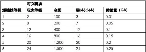 爆機館同玩家嘅等級愈高,可以轉換嘅數據量亦愈多。