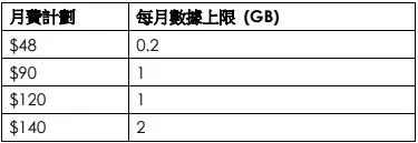 不同月費計劃可以傳送到自由鳥帳戶嘅數據量上限都有分別