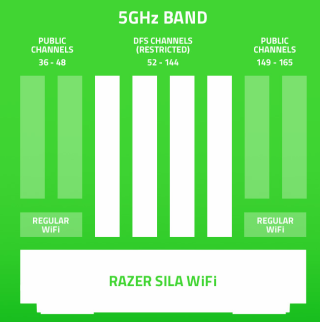 DFS 頻道原本不開放予公眾使用。（圖片來源： Razer Sila ）