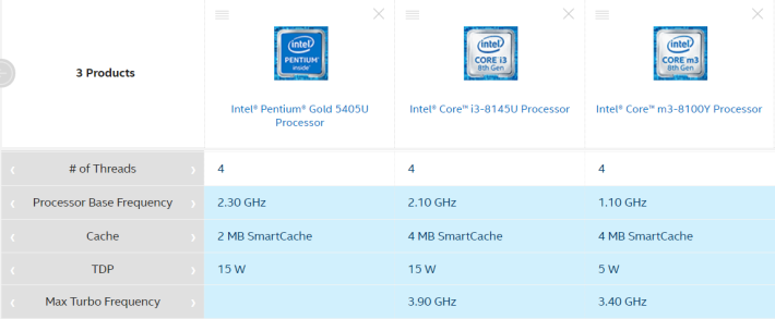 最右邊的是本 Chromebook 採用的 Core m3-8100Y。可見它的 TDP 極低，極省電，比 Pentium 多了支援 Turbo Boost 技術。