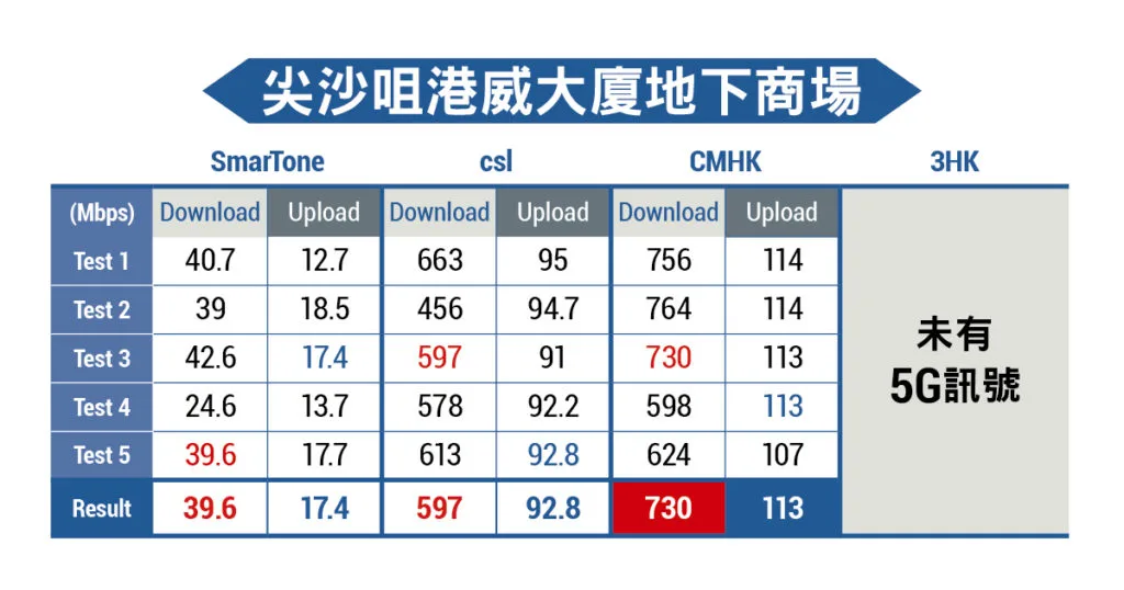 5G 知多啲！ 限制區、室內商場都收到＋ 5G 極速二次實測- PCM