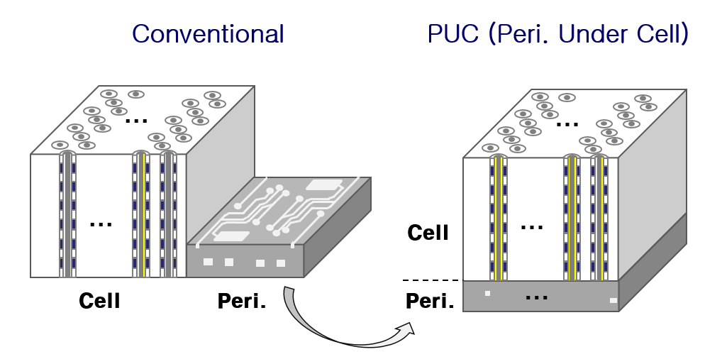 Peri. Under Cell (PUC) 把 peripheral circuits 置於 cell array 之下,可提升工作效率。