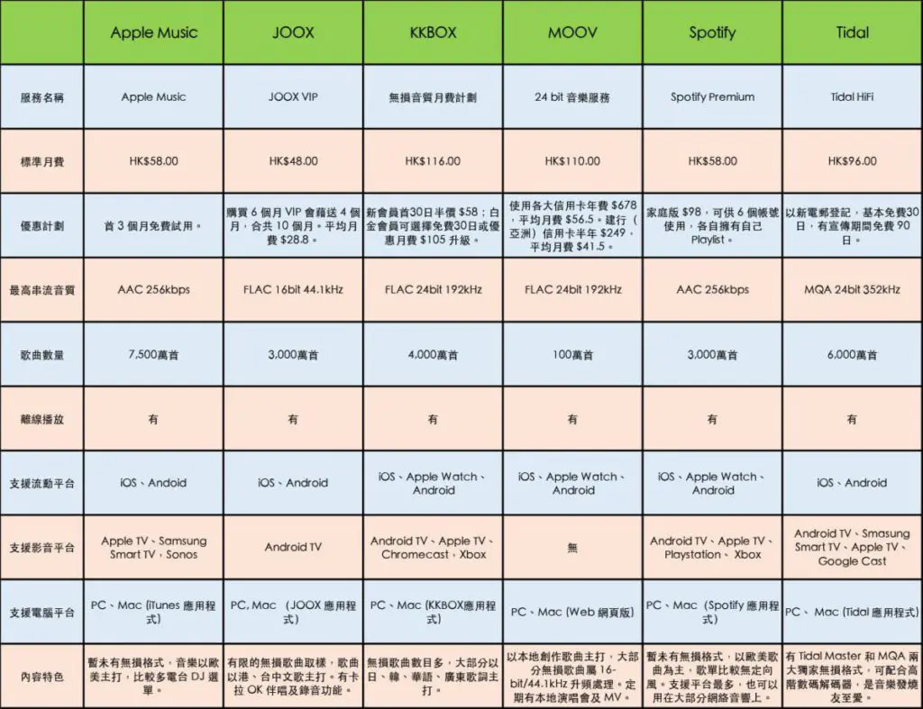 KKBOX 無損串流殺到 比拼Tidal 、 MOOV 、 JOOX 、Spotify 邊個最抵聽？ - PCM