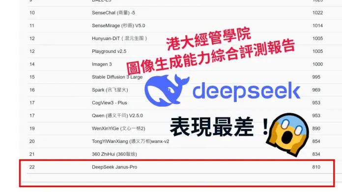 港大發表AI 圖像生成能力排名榜DeepSeek Janus-Pro 包尾- PCM