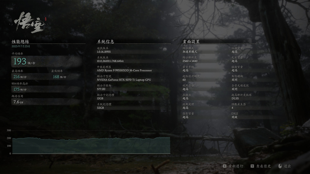 黑悟空超高 DLSS 平衡 4x FG有 193fps。