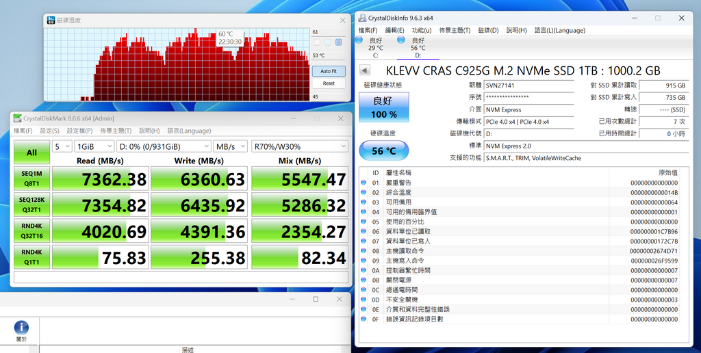 《CrystalDiskMark》順序讀、寫分別有 7300MB/s 及 6300MB/s 水平。