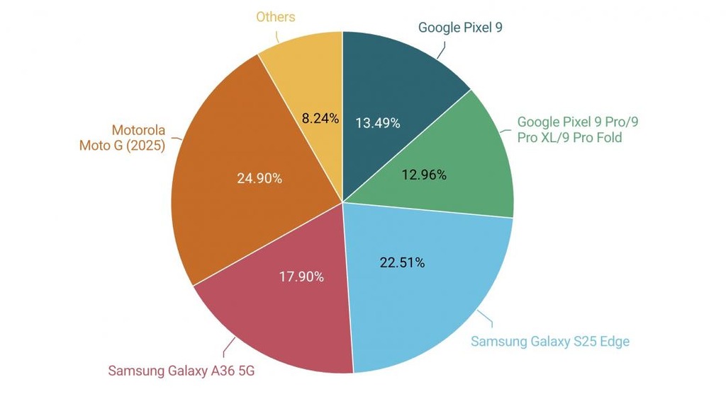 外媒 Android Authority 最近進行一項「現在最不值得購買的Android手機」網路調查