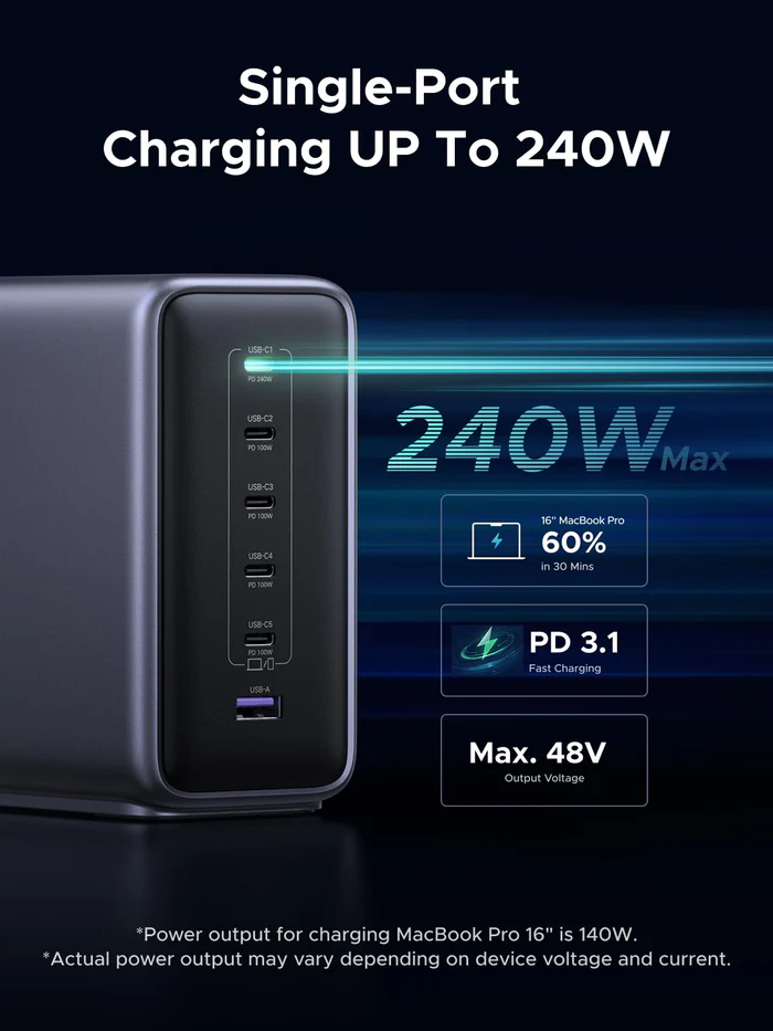 第一個 USB-C 提供 240W 輸出,其他四個 USB-C 亦能提供 100W 輸出,而底部的 USB-A 連接埠在單埠模式下輸出為 20W。
