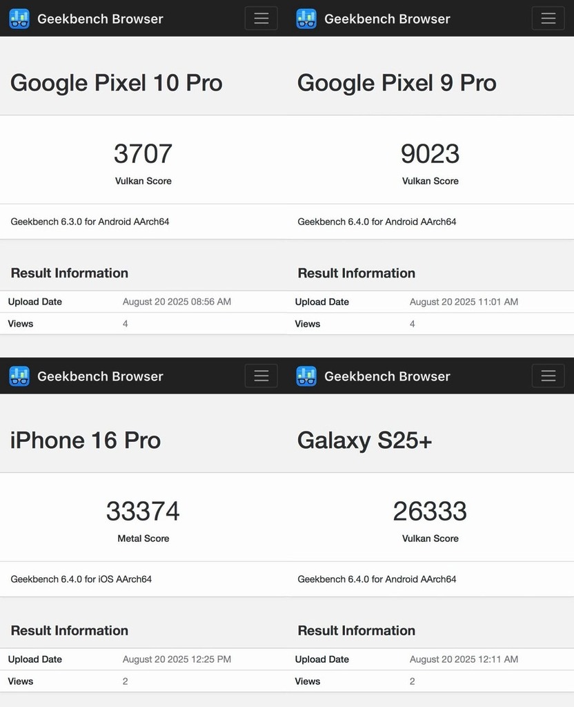 根據 Geekbench 數據庫顯示,Tensor G5 雖然在 CPU 效能有明顯的進步,但 Pixel 10 Pro 在 GPU 跑分 Vulkan 基準測試,分數僅為 3,707 分,效能遠低於 Samsung 的 Galaxy S25 Plus ( 26,333 分),甚至比 Google 前代產品 Pixel 9 Pro 的 9,023 分還要低。