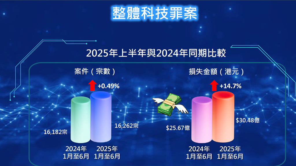今年上半年科技罪案達 16,262 宗，涉款逾 304 億港元，損失金額按年升 14.7%。