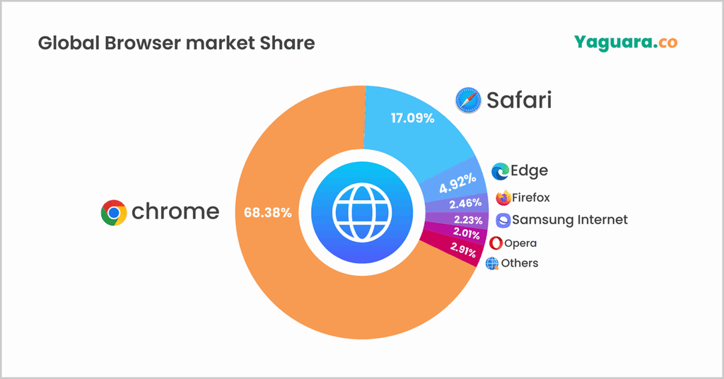 截至今年 5 月,Google Chrome 的市佔率達到 68.38%,但隨著更多人關注瀏覽安全而轉用其他瀏覽器,預計 Chrome 的市佔率將會在 64% 上下徘徊。(來源:Yaguara.co)