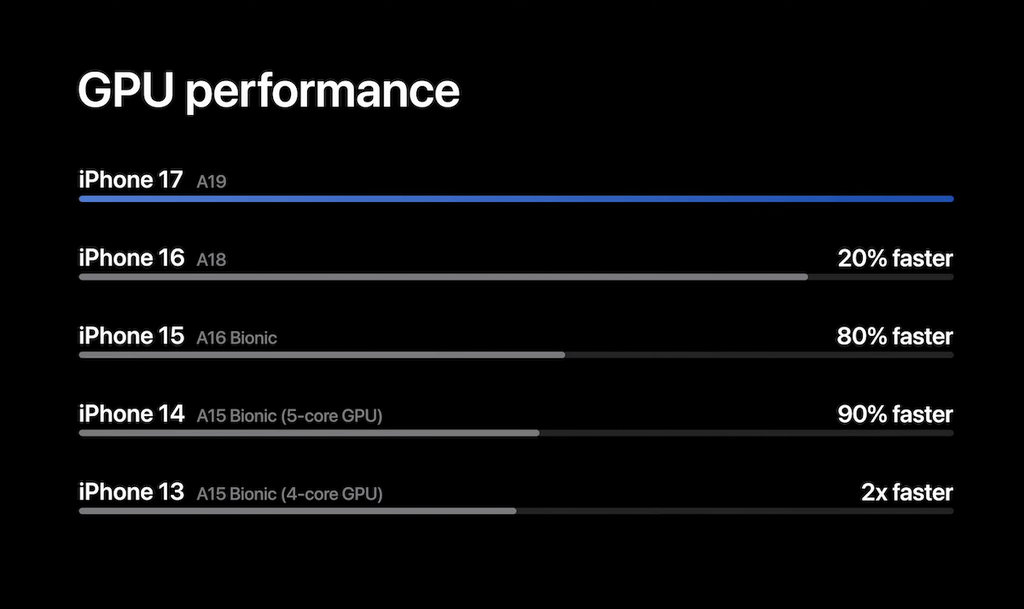 新機的 GPU 效能比 iPhone 16 提升 20%，使用 Apple Intelligence 時會有理想表現。