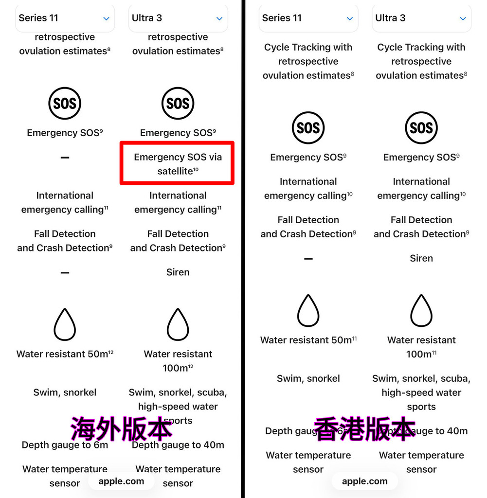 就像 iPhone 一樣,Apple Watch Ultra 3 香港版的經衛星緊急 SOS 功能也被抽起。