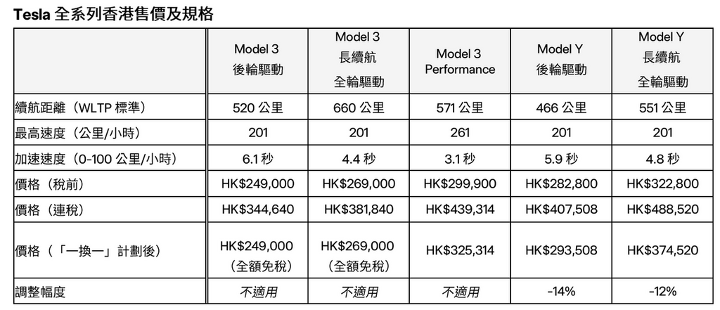 Tesla 全系列香港售價及規格