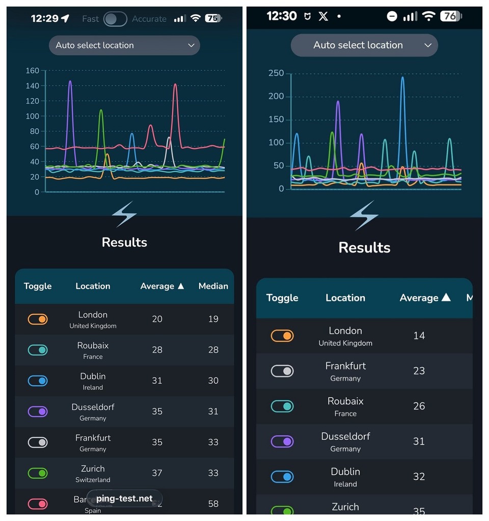 使用 Ping-test 同一時間以 Wi-Fi 連接網絡測試，iPhone 和 Android 的表配各異。（測試機：iPhone 15 Pro Max 及 Pixel 8a）