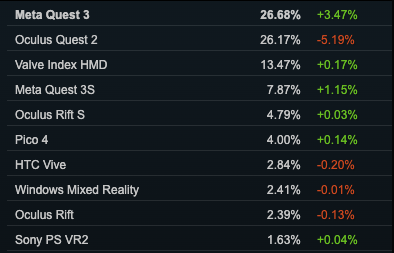 Steam 平台 9 月份頭 10 位 VR 頭戴裝置排名。