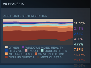 Steam 平台 VR 頭戴裝置佔有率推移。