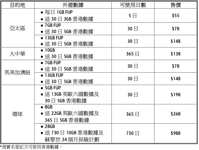 各地區漫遊計劃收費。