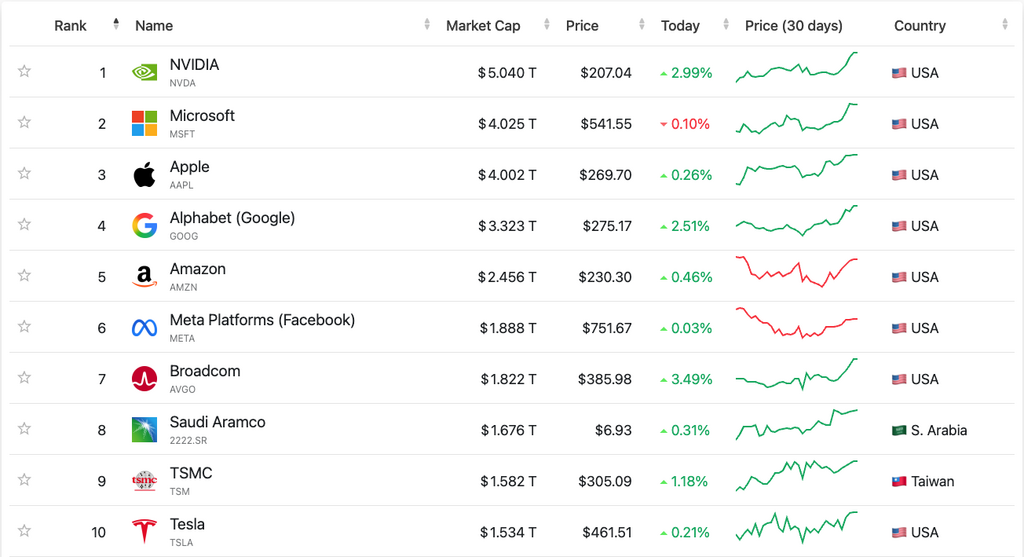 全球十大市值公司（2025 年 10 月 30 日），來源：companiesmarketcap.com