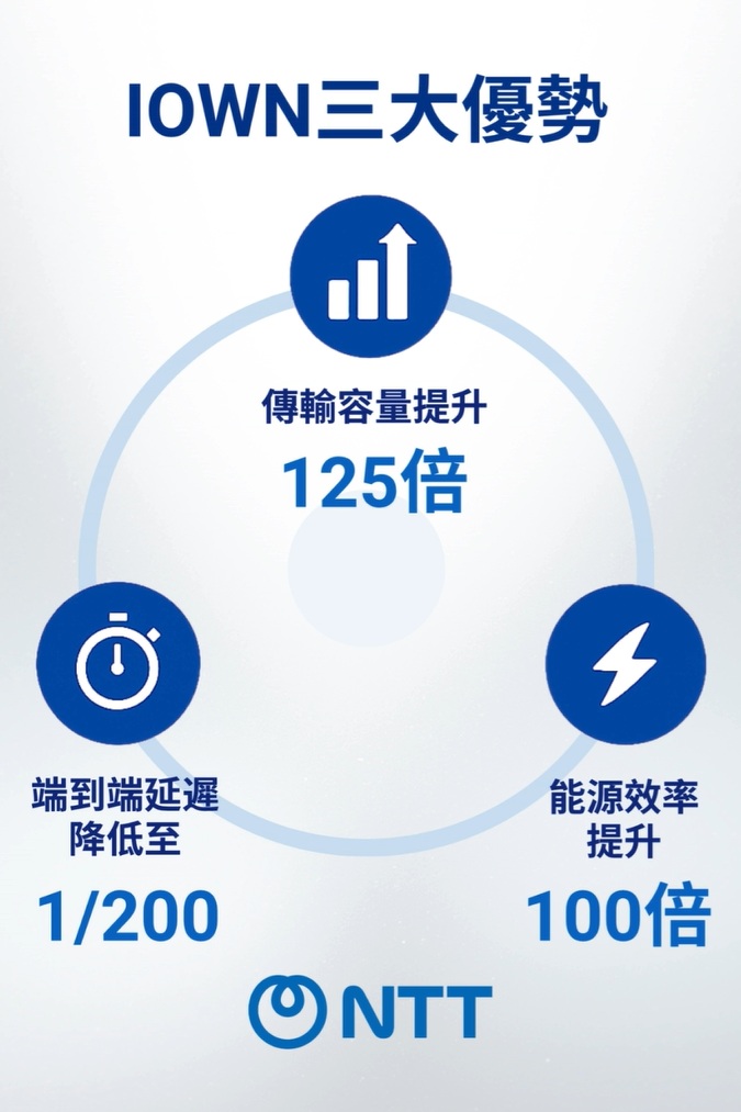 IOWN優勢在於提升傳輸容量、更低端到端延遲及提升能源效率。