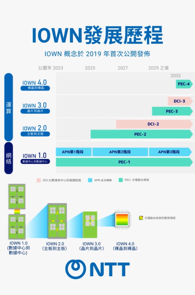 IOWN 概念不斷演進。