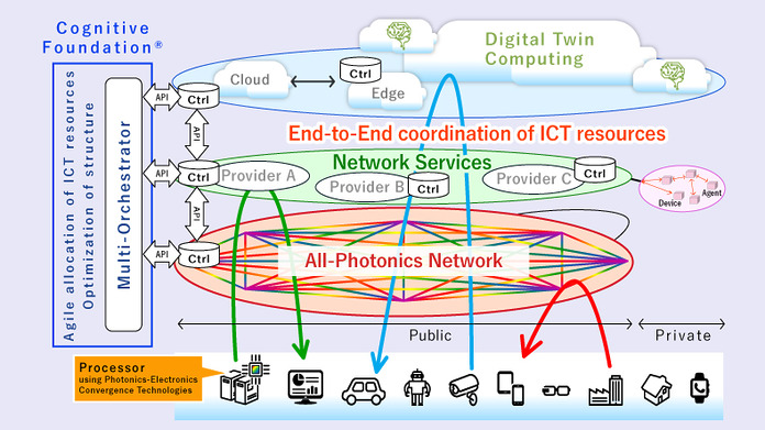 img_featured-iown-01_pc 拷貝 NTT Docomo IOWN (Innovative Optical and Wireless Network)