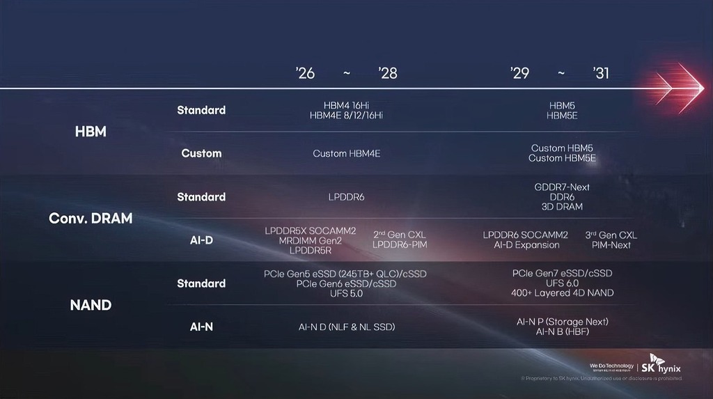 Sk Hynix 的路線圖亦預計於 2026 年推出 LPDDR6 產品。