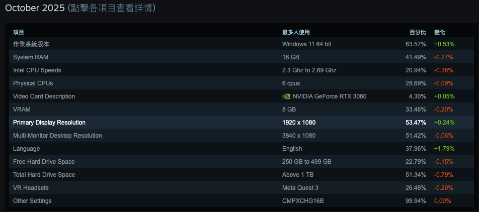 從 Steam 10 月份硬件普查可以看到主流玩家電腦都是，1920x1080 解像度、16GB RAM、256GB 剩餘儲存空間。對他們來說 Steam Frame 作為家中的無線巨屏其實是有一定吸引力的。