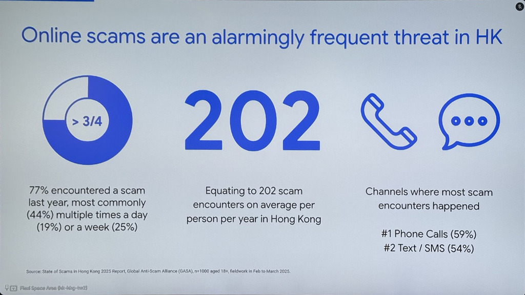 部分市民每日一次甚至數次遭遇網絡詐騙,相當於每人每年遭遇 202 次詐騙。