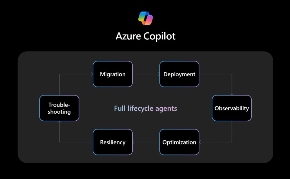 6 個新增與生命週期有關的 AI 代理。