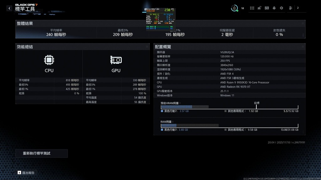 RX 9070 XT 已可達成 4K240 的流暢度水平。