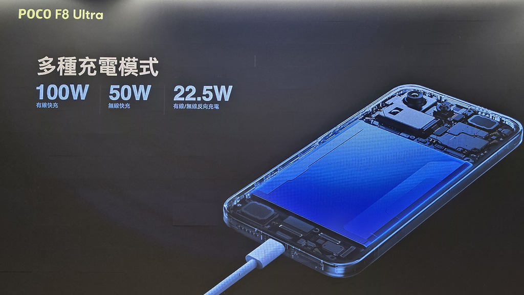 提供 22W 反向快充功能。