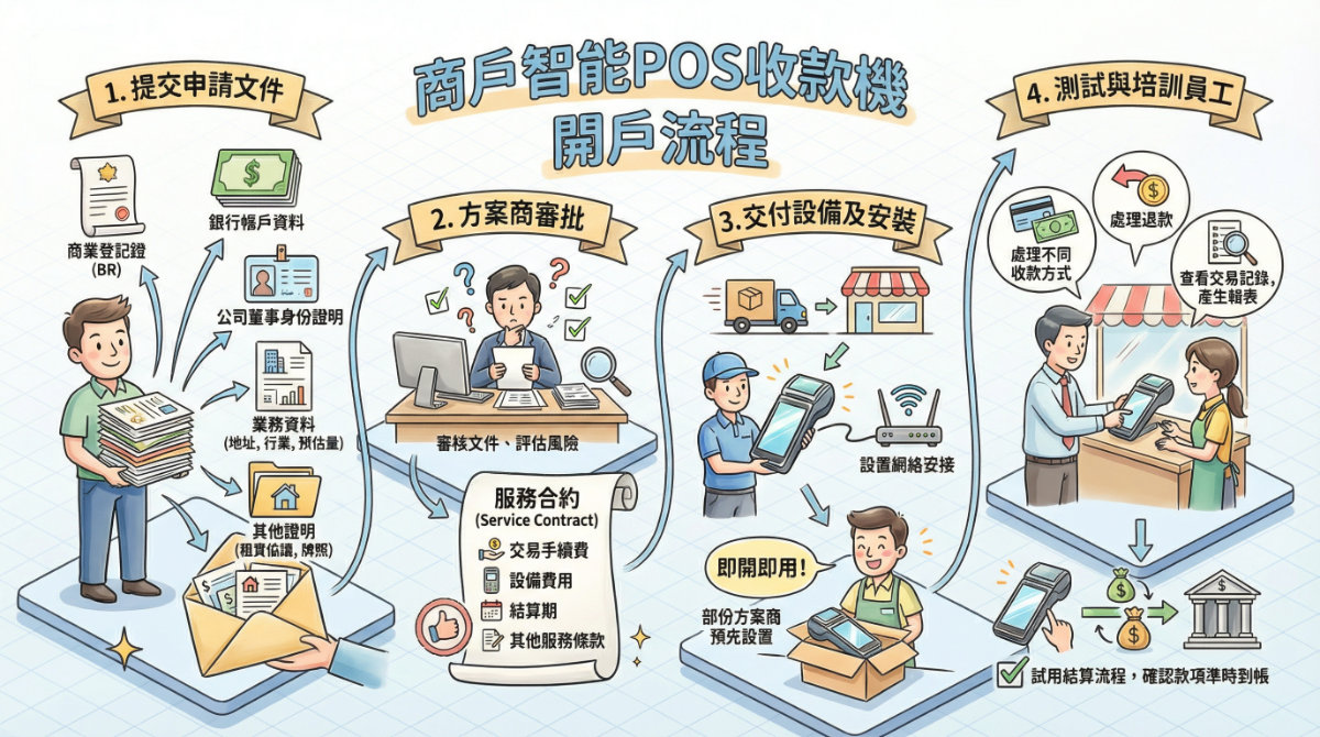 商戶申請智能POS收款機流程