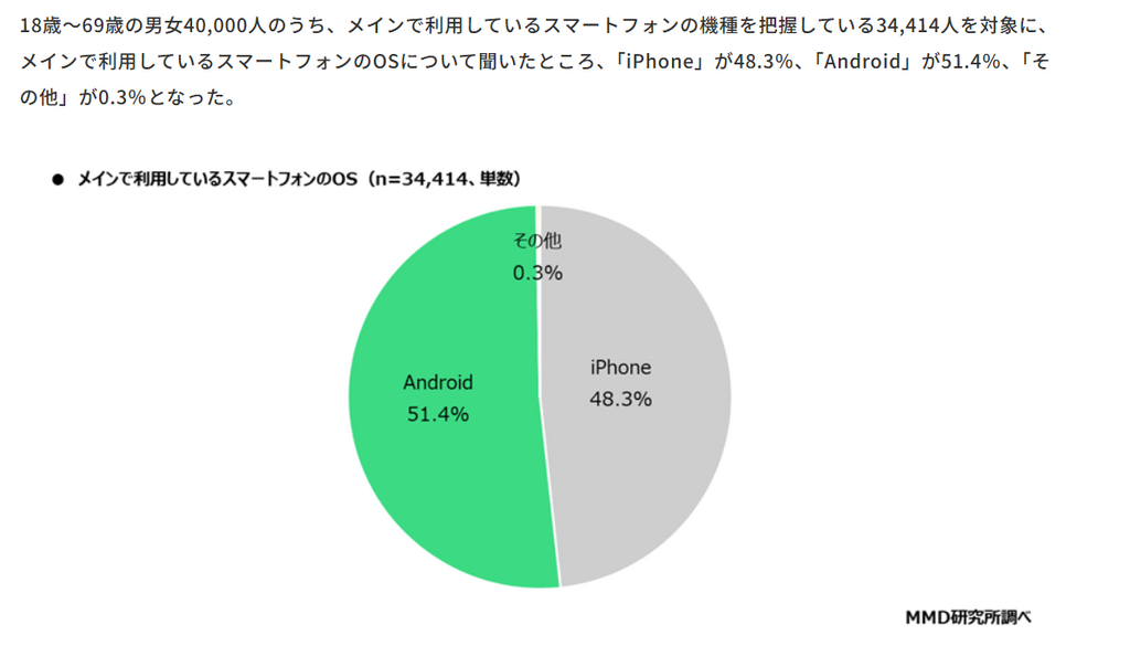MMD 的調查訪問了 40,000 位年齡介乎 18-69 歲的受訪者,結果發現有 51.4% 的受訪者正使用 Android 手機