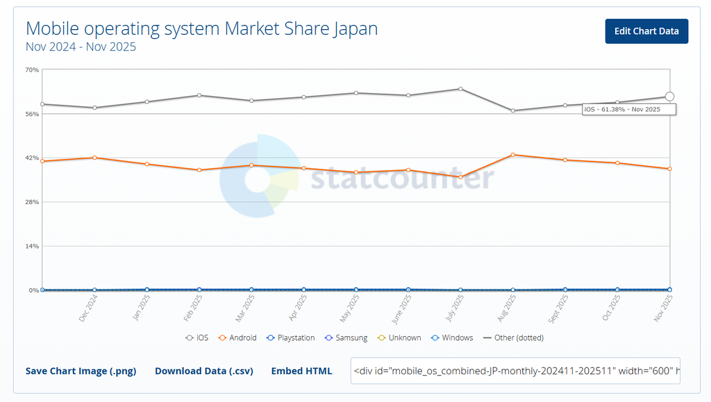 而根據 StatCounter 同期數據則顯示,iOS 在日本市場仍以 61.44% 領先 Android 的 38.36%。