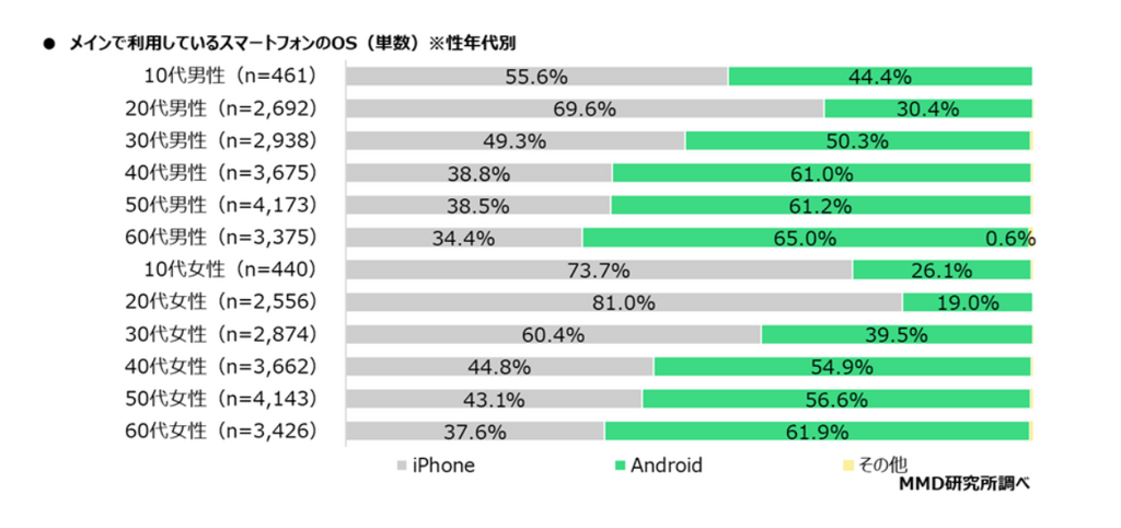 分析顯示,越年長的受訪者,會使用 Android 手機的佔比就越高