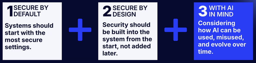 報告提出新安全原則「AI 安全防護」,延伸「安全設計」與「預設安全」理念,明確將人工智慧元件納入考量。