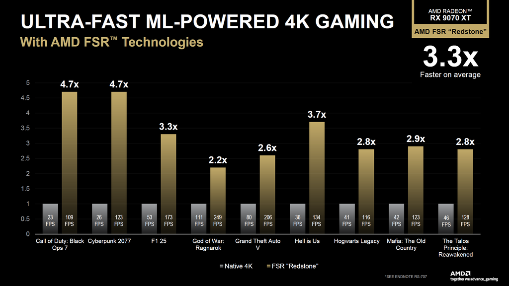 官方表示改用機器學習的 FSR4 令遊戲表現有 3.3x 平均表現提升