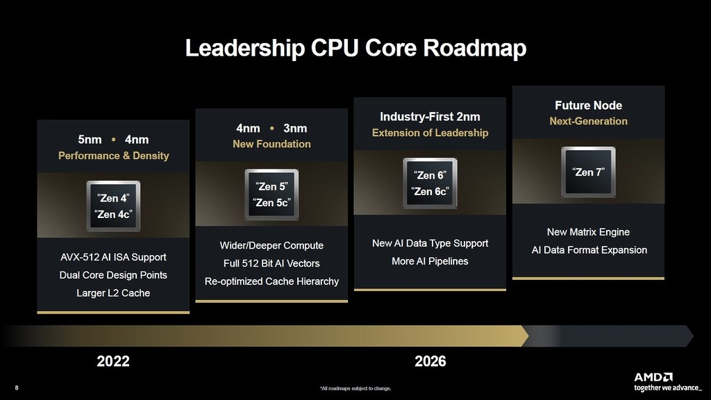 AMD 官宣 Zen 6 會是業界首款採用台積電 2nm 製程生產的處理器。