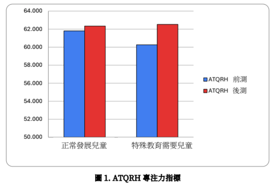 ATQRH 專注力指標