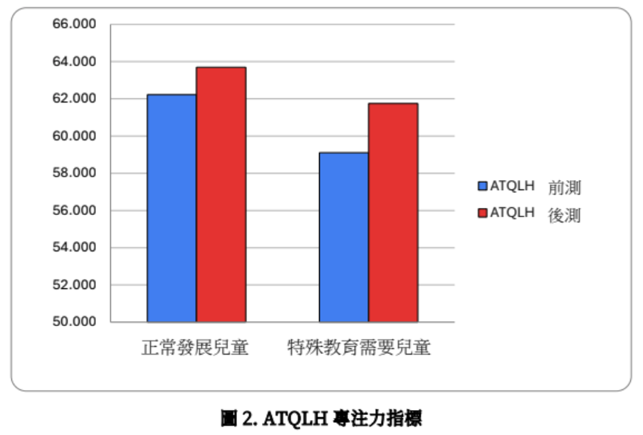 ATQLH 專注力指標